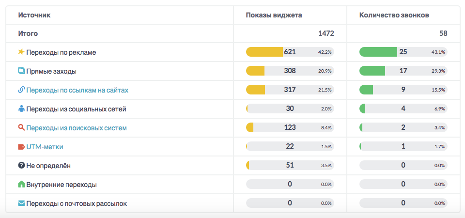 Сколько портала. Количество звонков. Статистика звонков таблица. Таблица по звонкам статистика рекламы. Cms для приема звонков.